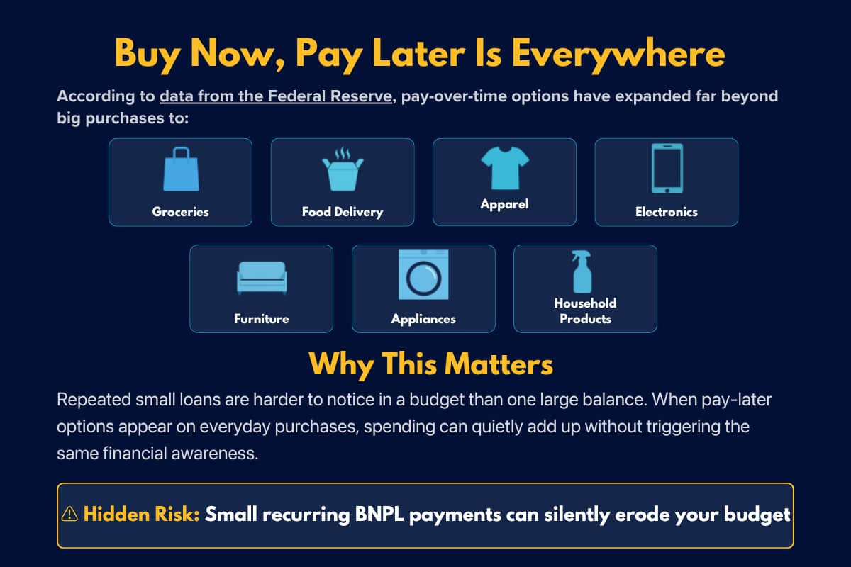 An infographic on where Buy Now, Pay Later schemes have become available and why it matters to recognize it.
